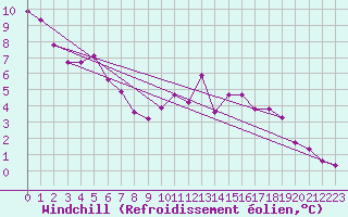 Courbe du refroidissement olien pour Charleroi (Be)