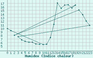 Courbe de l'humidex pour Concordia Aerodrome