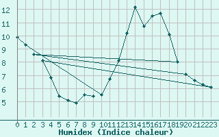 Courbe de l'humidex pour Saint-Haon (43)