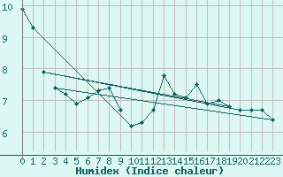 Courbe de l'humidex pour Capelle aan den Ijssel (NL)