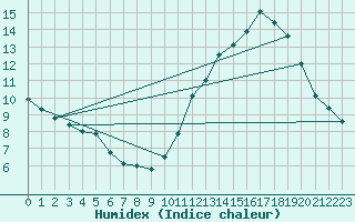 Courbe de l'humidex pour Mont-Aigoual (30)