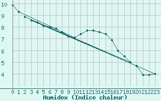 Courbe de l'humidex pour Leek Thorncliffe