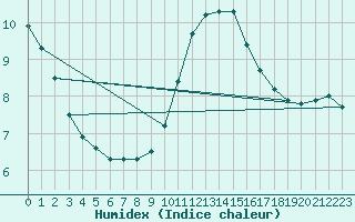 Courbe de l'humidex pour Chaumont (Sw)