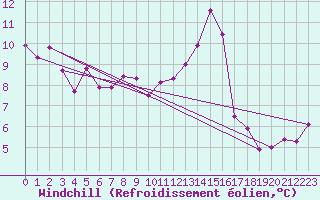 Courbe du refroidissement olien pour Besson - Chassignolles (03)