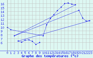 Courbe de tempratures pour Sgur-le-Chteau (19)