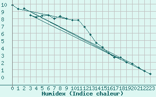 Courbe de l'humidex pour Matro (Sw)