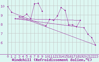 Courbe du refroidissement olien pour Wunsiedel Schonbrun