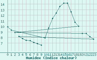 Courbe de l'humidex pour Lorient (56)