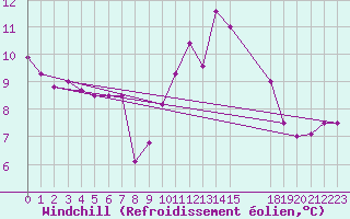 Courbe du refroidissement olien pour Cap de la Hague (50)