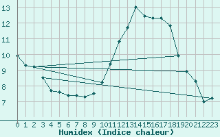 Courbe de l'humidex pour Saint-Clment-de-Rivire (34)