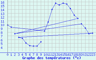 Courbe de tempratures pour Trgueux (22)