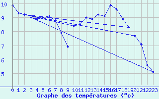 Courbe de tempratures pour Lhospitalet (46)