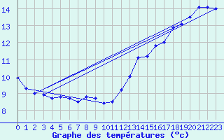 Courbe de tempratures pour Earlton Climate