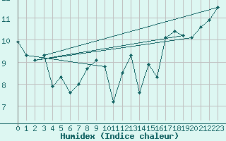 Courbe de l'humidex pour St Athan Royal Air Force Base