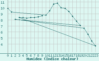 Courbe de l'humidex pour Niederbronn-Nord (67)