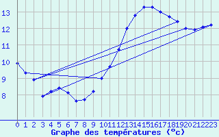 Courbe de tempratures pour Sorcy-Bauthmont (08)