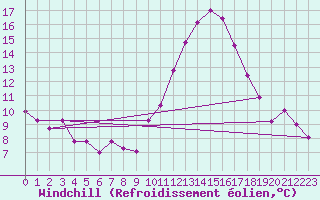 Courbe du refroidissement olien pour Evreux (27)