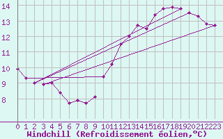 Courbe du refroidissement olien pour Blac (69)