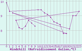 Courbe du refroidissement olien pour Lahr (All)