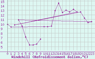 Courbe du refroidissement olien pour Leucate (11)