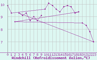 Courbe du refroidissement olien pour Villacoublay (78)