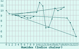 Courbe de l'humidex pour Bulson (08)