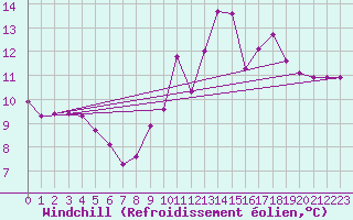 Courbe du refroidissement olien pour Aizenay (85)