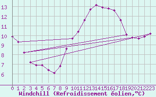 Courbe du refroidissement olien pour Engins (38)