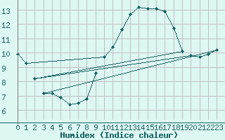 Courbe de l'humidex pour Engins (38)