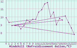 Courbe du refroidissement olien pour Cazaux (33)