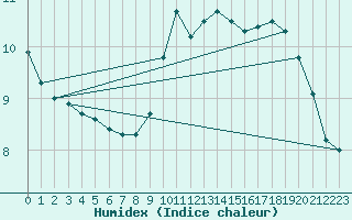 Courbe de l'humidex pour Biarritz (64)