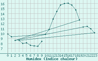 Courbe de l'humidex pour Neufchtel-Hardelot (62)