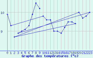 Courbe de tempratures pour Bramon