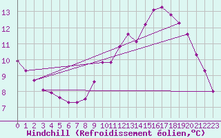 Courbe du refroidissement olien pour Guret (23)