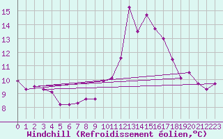 Courbe du refroidissement olien pour Ploumanac