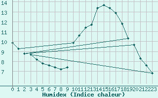 Courbe de l'humidex pour Castres-Nord (81)