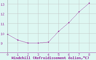 Courbe du refroidissement olien pour Falsterbo A