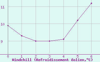 Courbe du refroidissement olien pour Falsterbo A