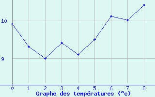 Courbe de tempratures pour Skagsudde