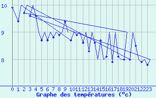 Courbe de tempratures pour Platform K14-fa-1c Sea
