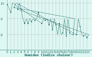 Courbe de l'humidex pour Platform K14-fa-1c Sea