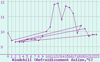 Courbe du refroidissement olien pour Vannes-Sn (56)