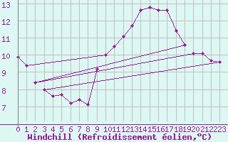 Courbe du refroidissement olien pour Bziers-Centre (34)