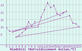 Courbe du refroidissement olien pour Wernigerode