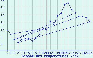 Courbe de tempratures pour Merschweiller - Kitzing (57)
