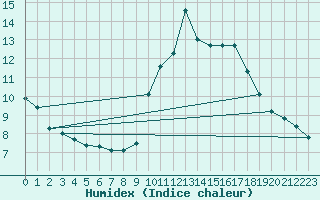 Courbe de l'humidex pour Bourg-Saint-Maurice (73)