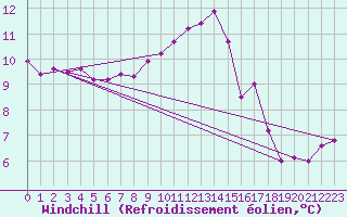 Courbe du refroidissement olien pour Ploeren (56)