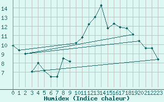 Courbe de l'humidex pour Rouen (76)