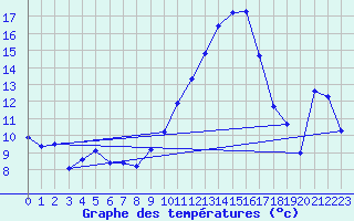 Courbe de tempratures pour Mont-de-Marsan (40)