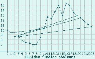 Courbe de l'humidex pour Lige Bierset (Be)